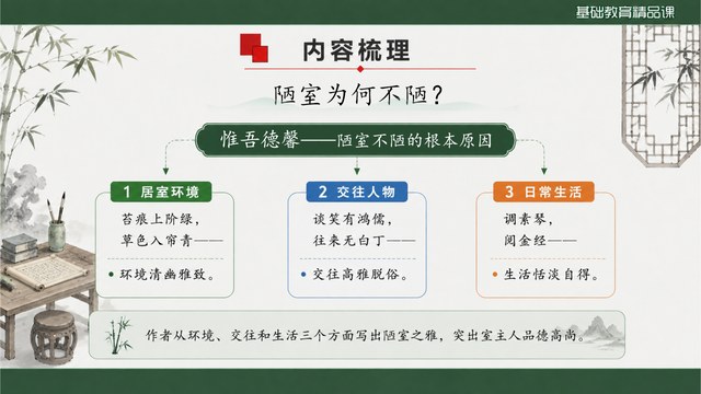 陋室铭内容梳理页