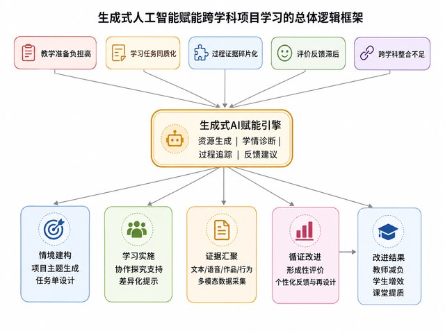 AI跨学科项目学习研究图1