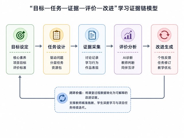 AI跨学科项目学习研究图3
