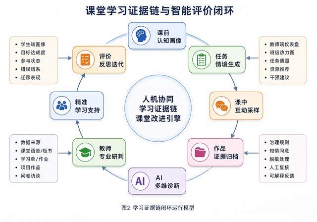 课堂学习证据链研究图2