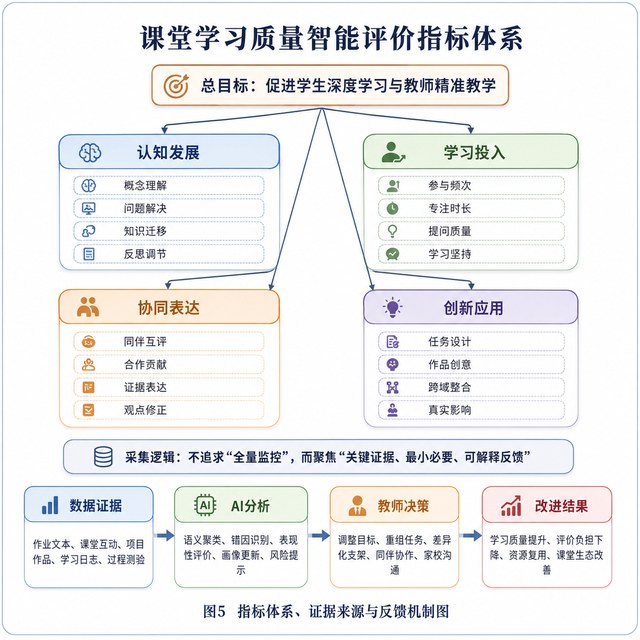 课堂学习证据链研究图5